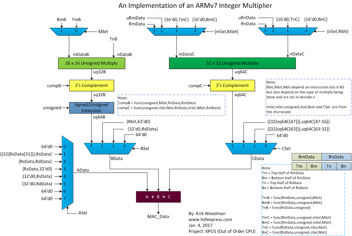 ARMv7 integer multiplier